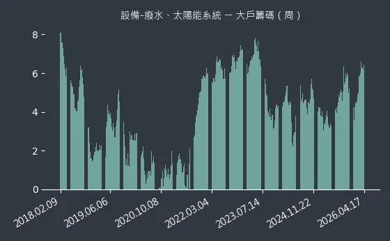 設備-癈水、太陽能系統 大戶籌碼