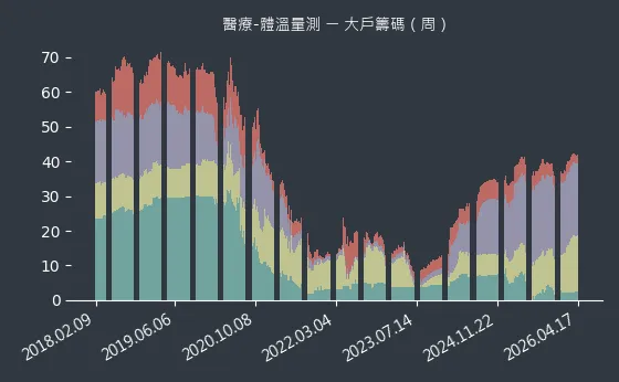醫療-體溫量測 大戶籌碼