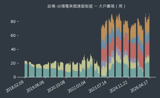 設備-台積電美國建廠聯盟 大戶籌碼