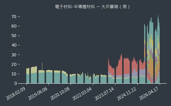 電子材料-半導體材料 大戶籌碼