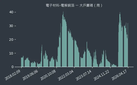 電子材料-電解銅箔 大戶籌碼