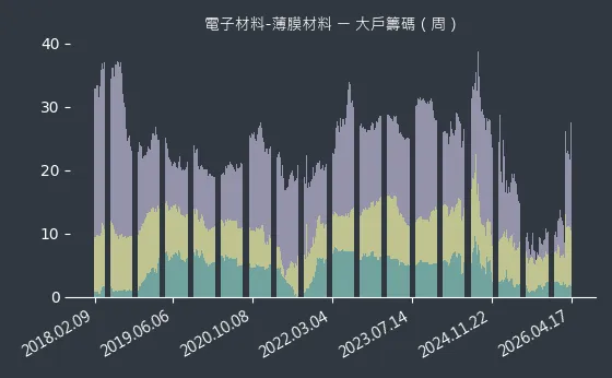 電子材料-薄膜材料 大戶籌碼