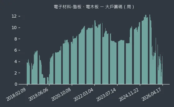 電子材料-墊板、電木板 大戶籌碼