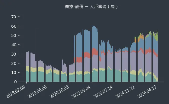 醫療-設備 大戶籌碼