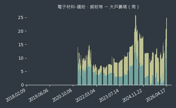 電子材料-鐵粉、銅粉等 大戶籌碼