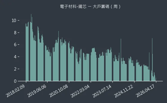 電子材料-鐵芯 大戶籌碼