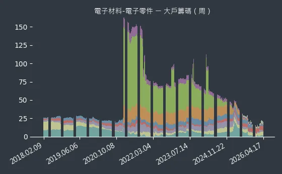 電子材料-電子零件 大戶籌碼