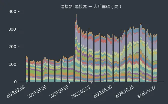 連接器-連接器 大戶籌碼