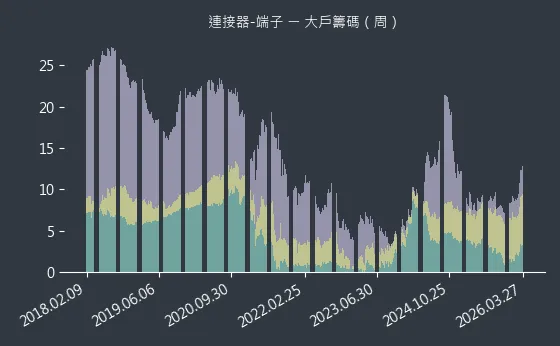 連接器-端子 大戶籌碼