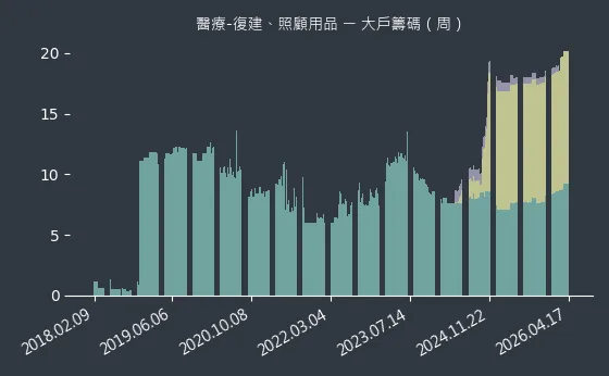 醫療-復建、照顧用品 大戶籌碼