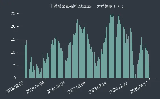 半導體晶圓-砷化鎵磊晶 大戶籌碼