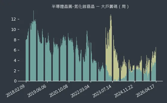 半導體晶圓-氮化鎵磊晶 大戶籌碼
