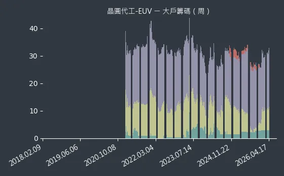 晶圓代工-EUV 大戶籌碼