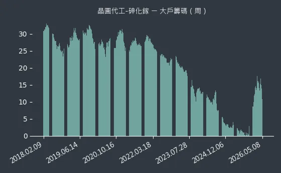 晶圓代工-砷化鎵 大戶籌碼