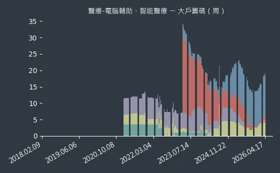 醫療-電腦輔助、智能醫療 大戶籌碼