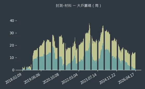 封測-材料 大戶籌碼