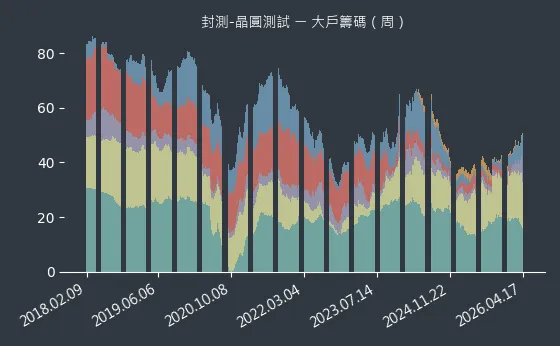 封測-晶圓測試 大戶籌碼