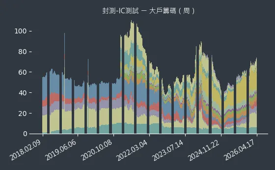 封測-IC測試 大戶籌碼