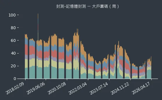 封測-記憶體封測 大戶籌碼