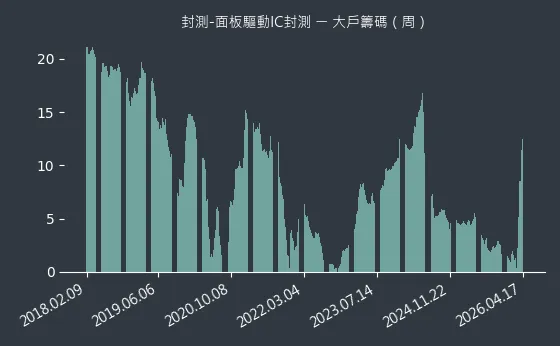 封測-面板驅動IC封測 大戶籌碼