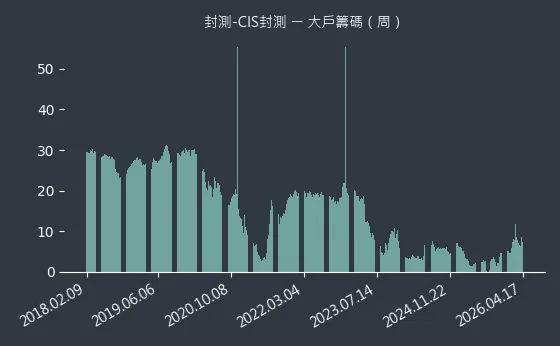 封測-CIS封測 大戶籌碼