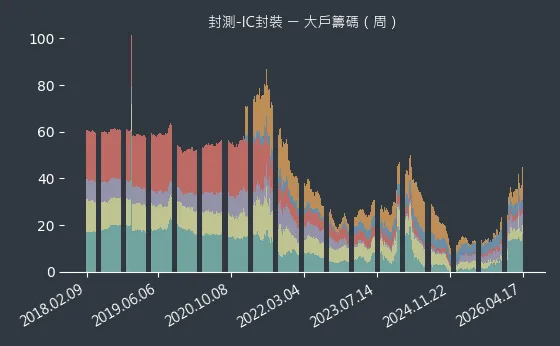 封測-IC封裝 大戶籌碼