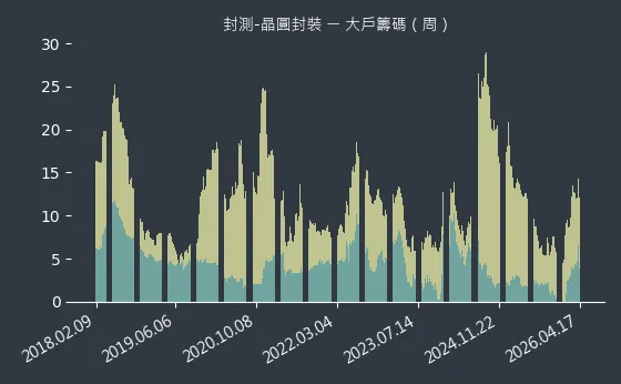 封測-晶圓封裝 大戶籌碼