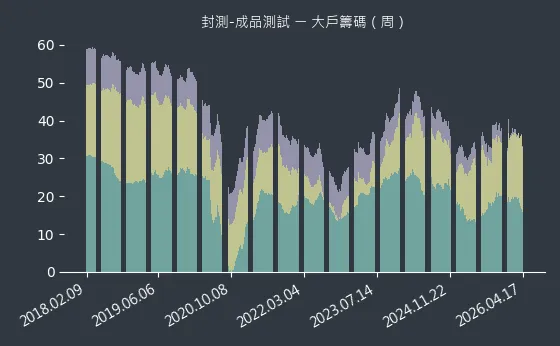 封測-成品測試 大戶籌碼