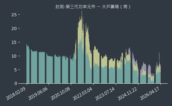 封測-第三代功率元件 大戶籌碼