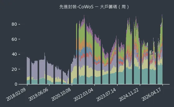 先進封裝-CoWoS 大戶籌碼