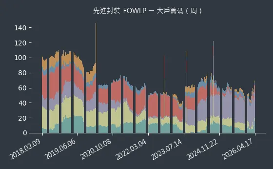 先進封裝-FOWLP 大戶籌碼