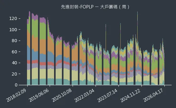 先進封裝-FOPLP 大戶籌碼