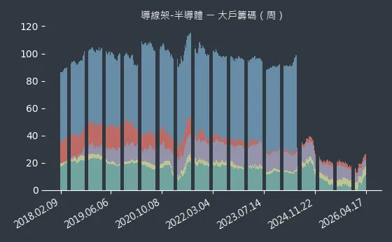 導線架-半導體 大戶籌碼
