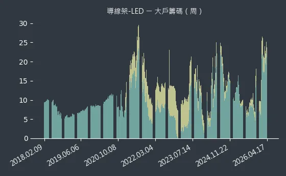 導線架-LED 大戶籌碼