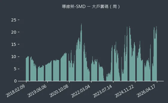 導線架-SMD 大戶籌碼