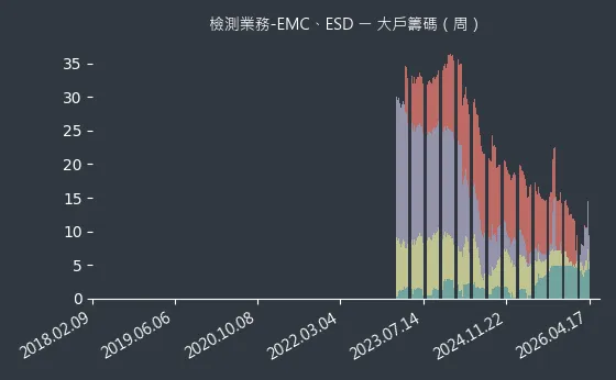 檢測業務-EMC、ESD 大戶籌碼