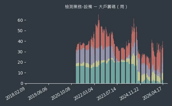 檢測業務-設備 大戶籌碼