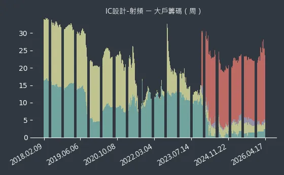 IC設計-射頻 大戶籌碼