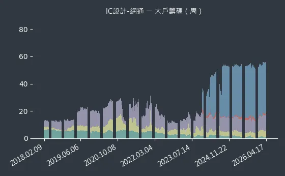 IC設計-網通 大戶籌碼