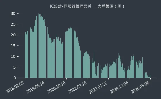 IC設計-伺服器管理晶片 大戶籌碼