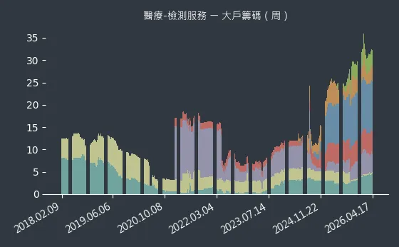 醫療-檢測服務 大戶籌碼