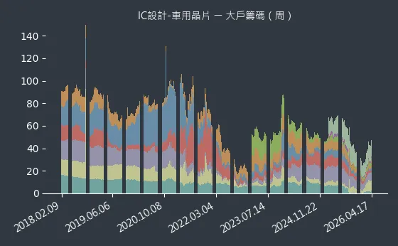 IC設計-車用晶片 大戶籌碼