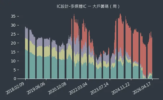 IC設計-多媒體IC 大戶籌碼
