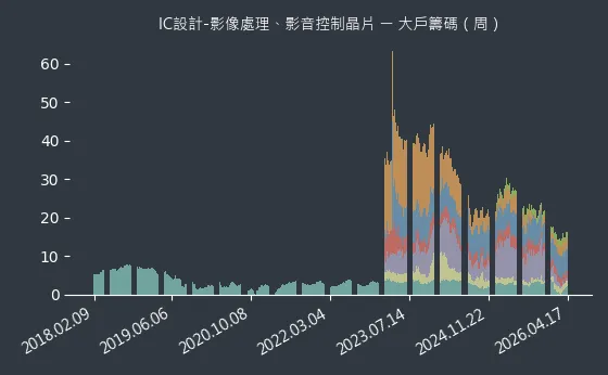IC設計-影像處理、影音控制晶片 大戶籌碼
