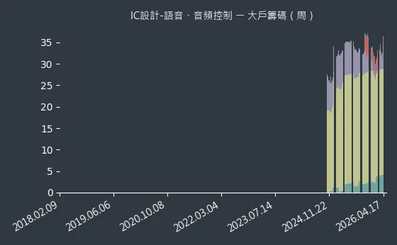 IC設計-語音、音頻控制 大戶籌碼