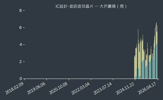 IC設計-音訊音效晶片 大戶籌碼