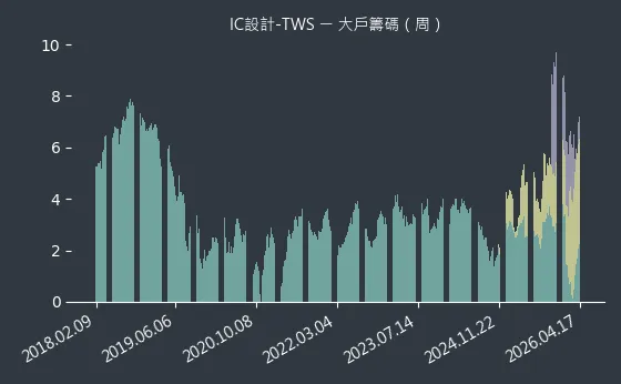 IC設計-TWS 大戶籌碼