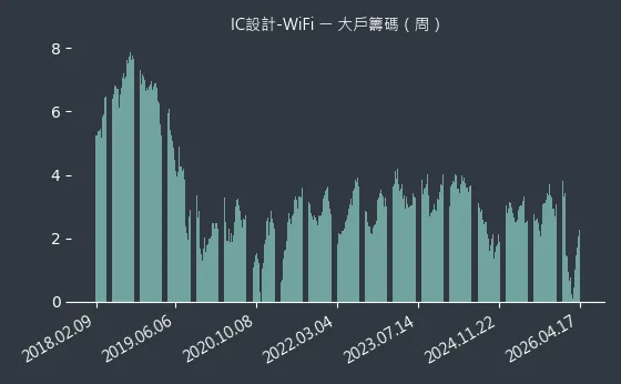 IC設計-WiFi 大戶籌碼