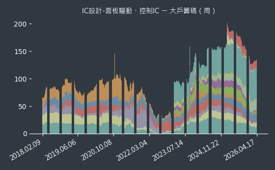 IC設計-面板驅動、控制IC 大戶籌碼