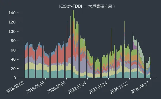 IC設計-TDDI 大戶籌碼